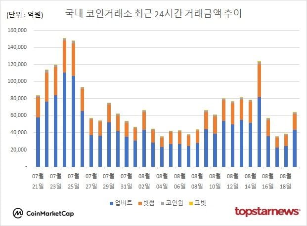 [그래프] 국내 코인거래소 하루거래액 추이