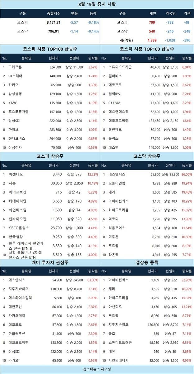 [증시 시황] 신규상장 에스엔시스 급등…스튜디오드래곤 강세