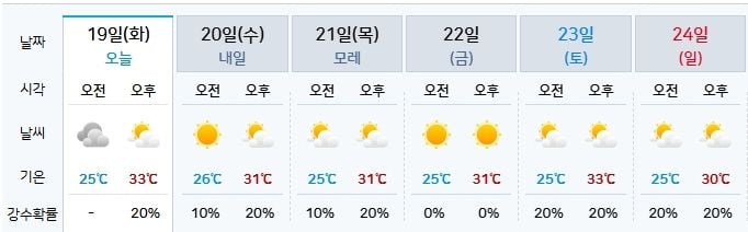 8월 셋째주 양양 날씨(기상청 제공)