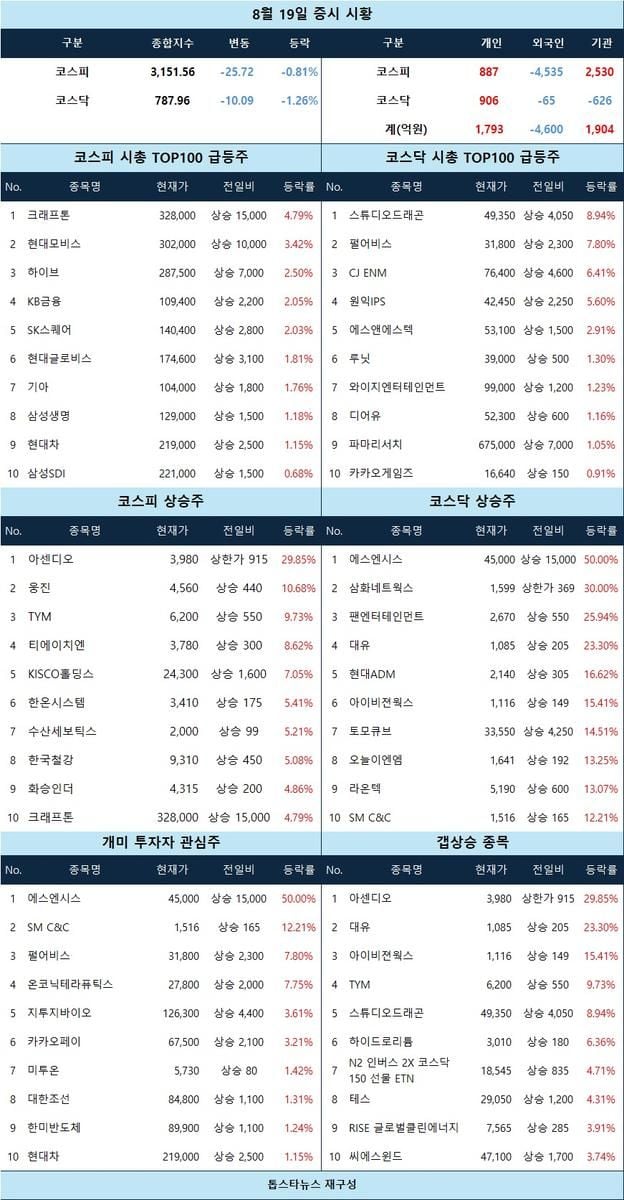 [마감 시황] 아센디오 상한가·스튜디오드래곤 급등, 엔터株 강세