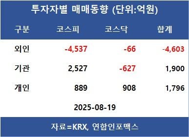 [표]투자자별 매매동향