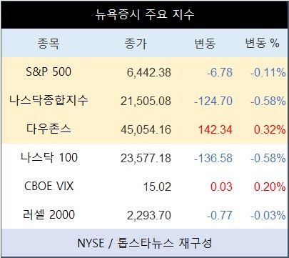 [표] 뉴욕증시 주요 지수
