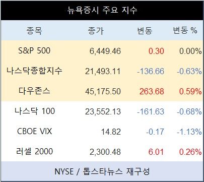 [표] 뉴욕증시 주요 지수