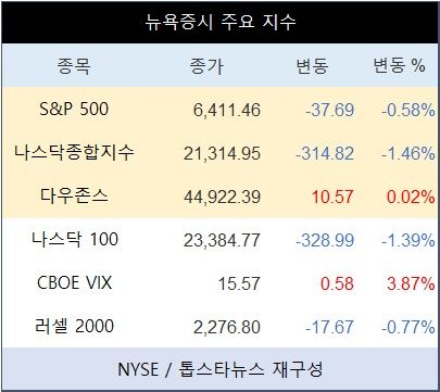 [표] 뉴욕증시 주요 지수