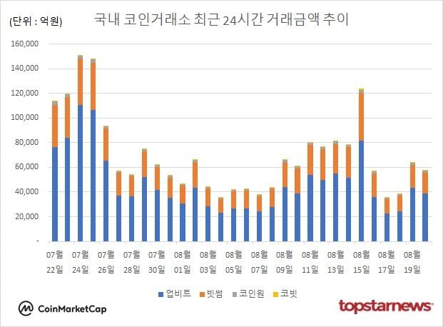 [그래프] 국내 코인거래소 하루거래액 추이