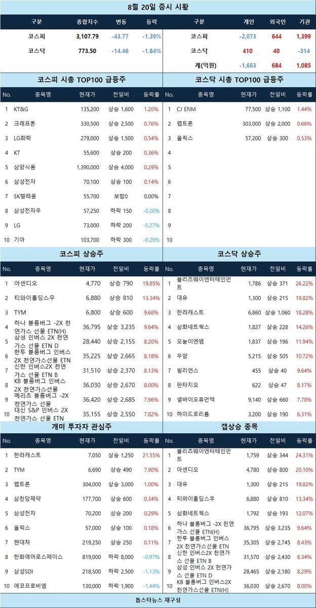 [증시 시황] 블리츠웨이·아센디오·삼화네트웍스 동반 급등