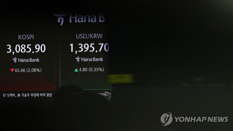 코스피 3,100선 하회…AI 기술주 약세에 1.8% 급락