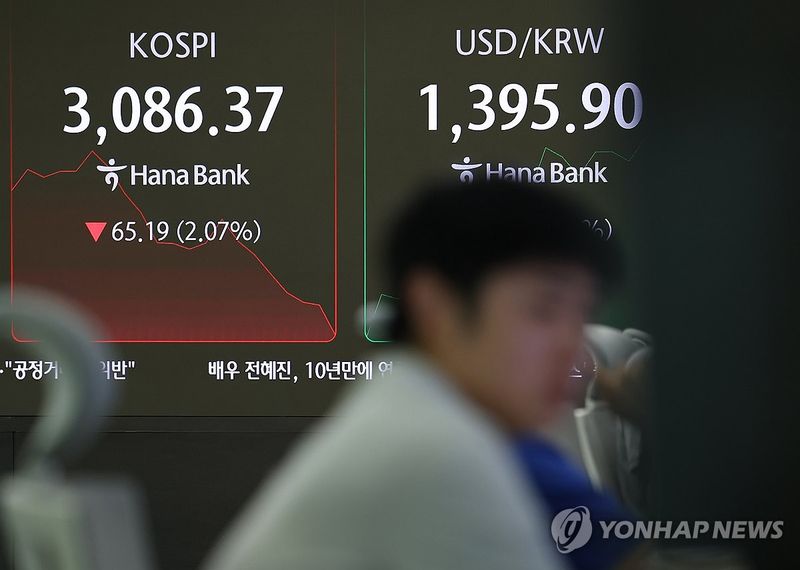코스피 2% 가까이 하락…美 기술주 급락·잭슨홀 미팅 경계로 3,090선 등락