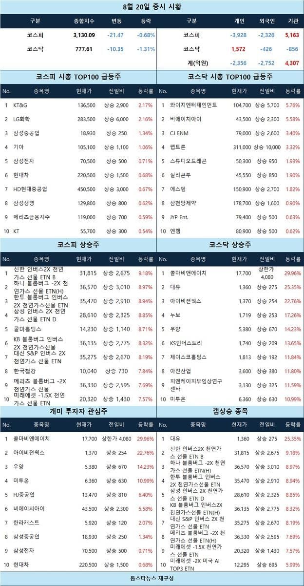 [마감 시황] 코스닥 콜마비앤에이치 상한가 속 증시 전반 하락 마감