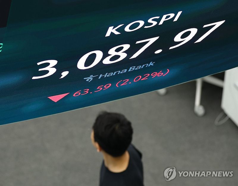 코스피 3,130선 낙폭 축소…코스닥 1.3% 하락 마감
