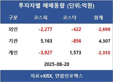 [표]투자자별 매매동향