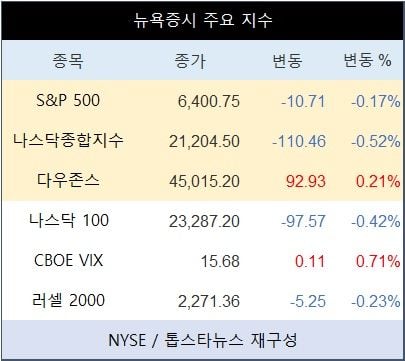 [표] 뉴욕증시 주요 지수