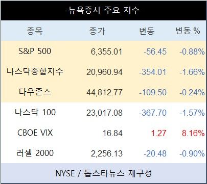 [표] 뉴욕증시 주요 지수