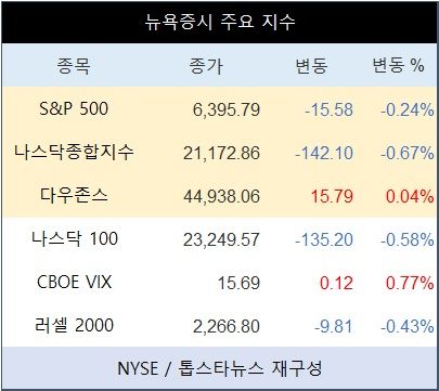 [표] 뉴욕증시 주요 지수