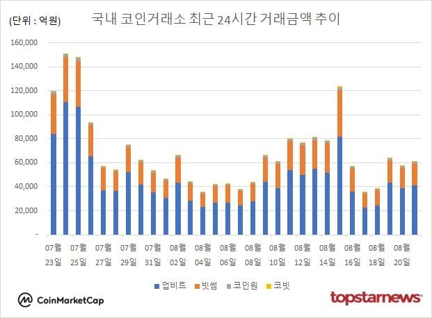 [그래프] 국내 코인거래소 하루거래액 추이