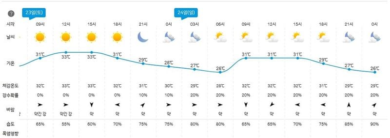 기상청 제공
