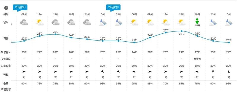 기상청 제공