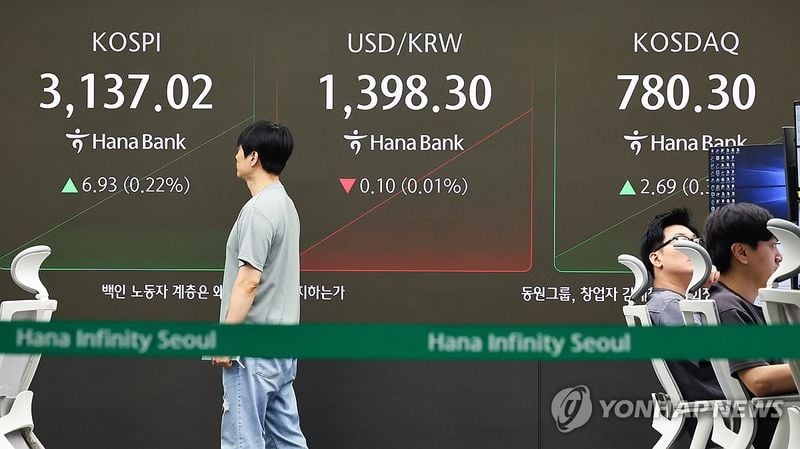 코스피 3,160선 회복…원전·방산주 동반 강세에 장중 1% 상승