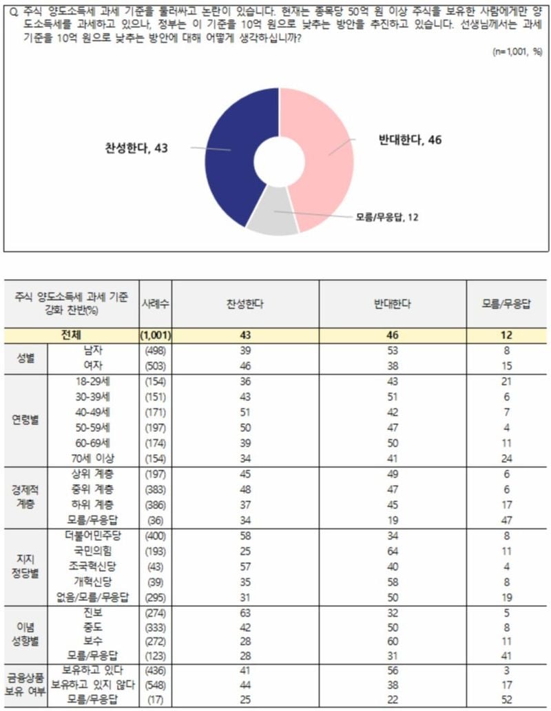 전국지표조사
