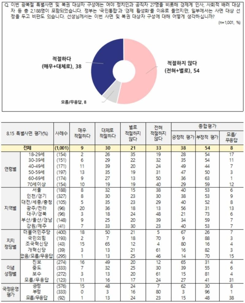 전국지표조사