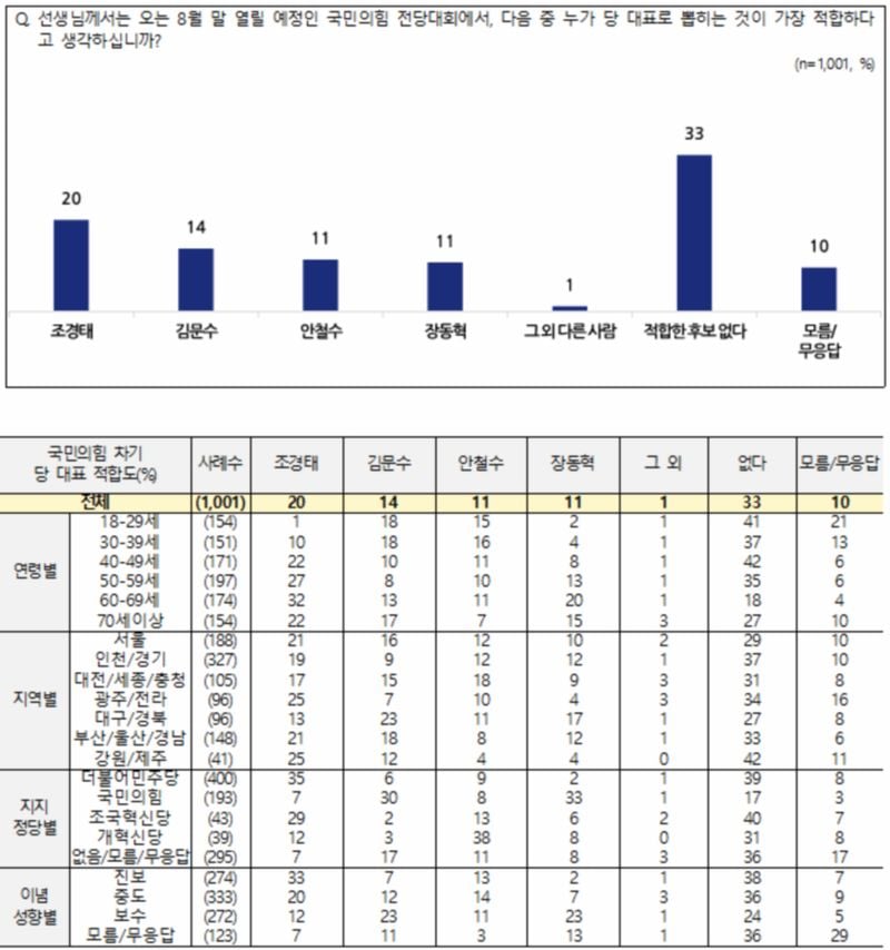전국지표조사