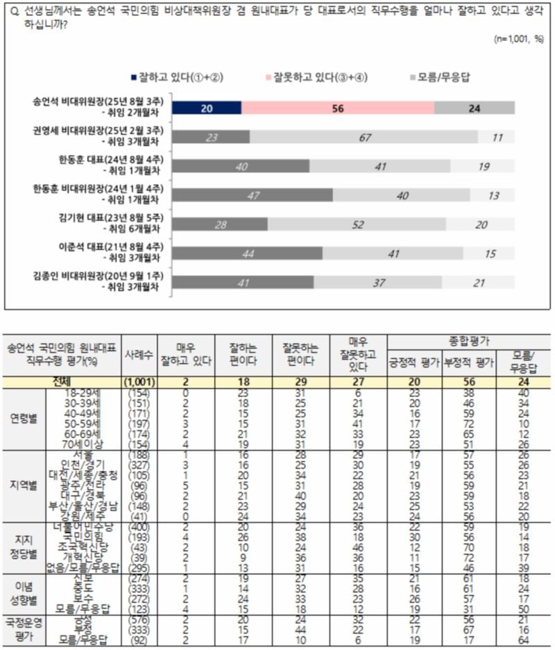 전국지표조사