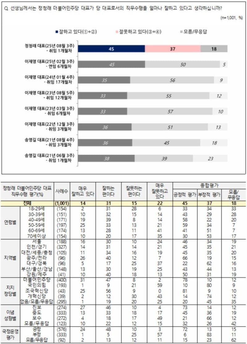 전국지표조사