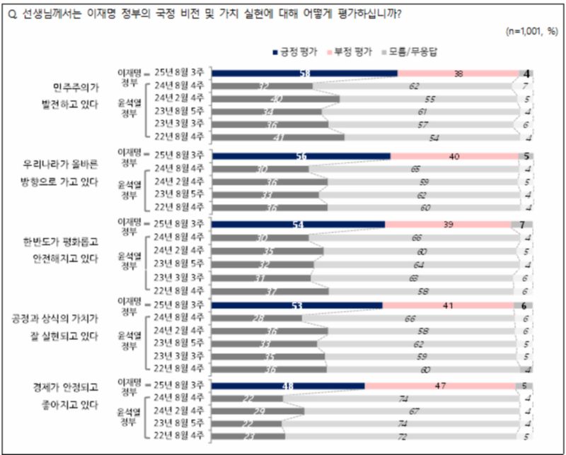전국지표조사