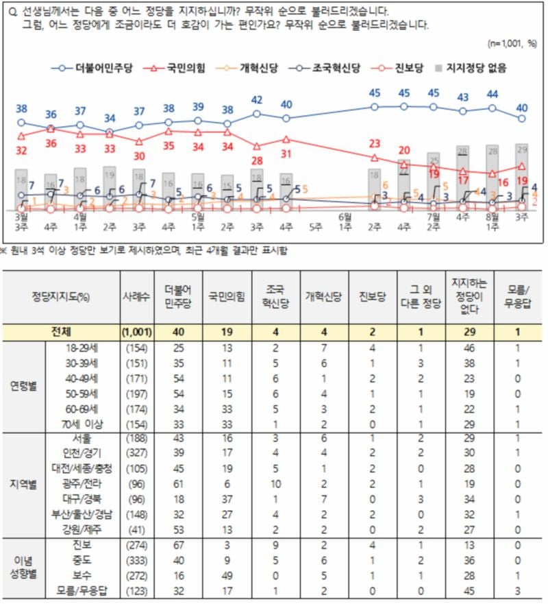 전국지표조사