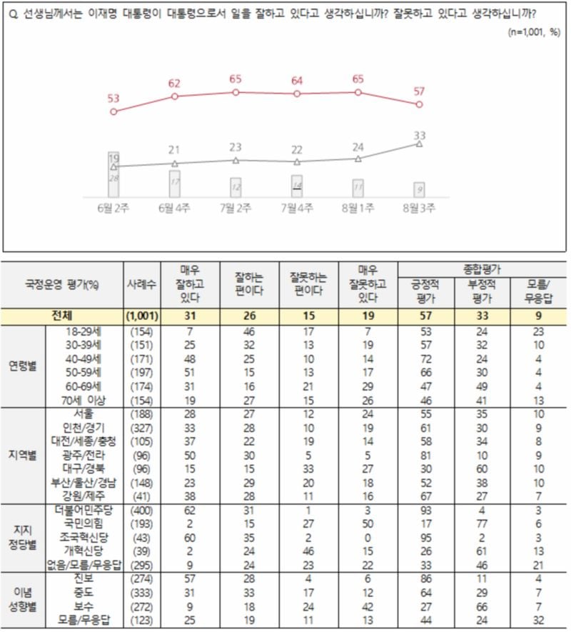 전국지표조사