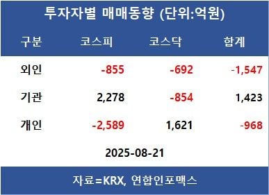 [표]투자자별 매매동향