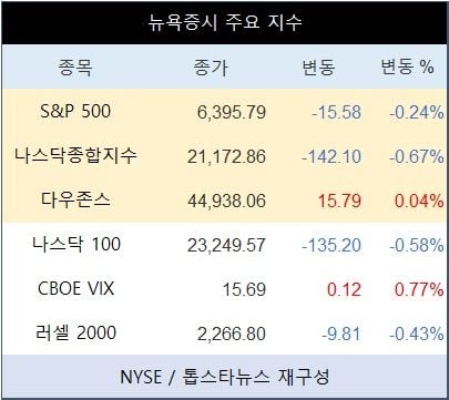 [표] 뉴욕증시 주요 지수