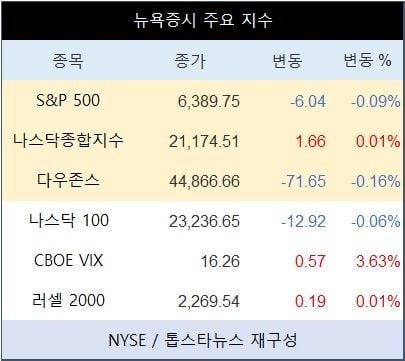 [표] 뉴욕증시 주요 지수