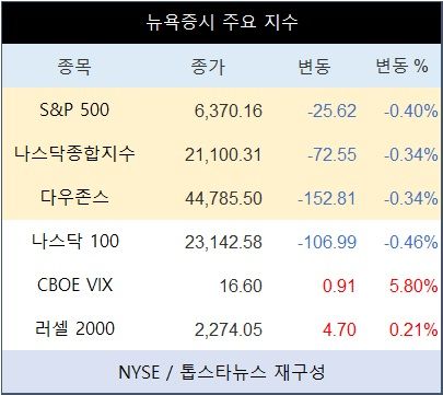 [표] 뉴욕증시 주요 지수