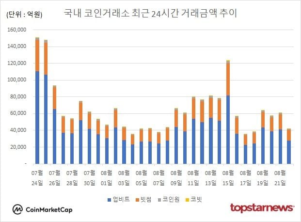 [그래프] 국내 코인거래소 하루거래액 추이