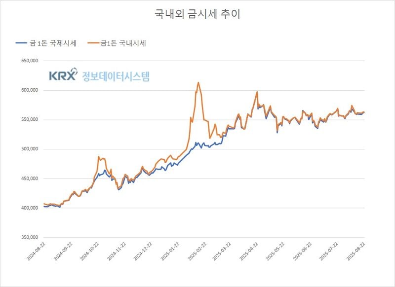 국내 금값 소폭 상승·국제 금값 약세 지속 (금값시세)