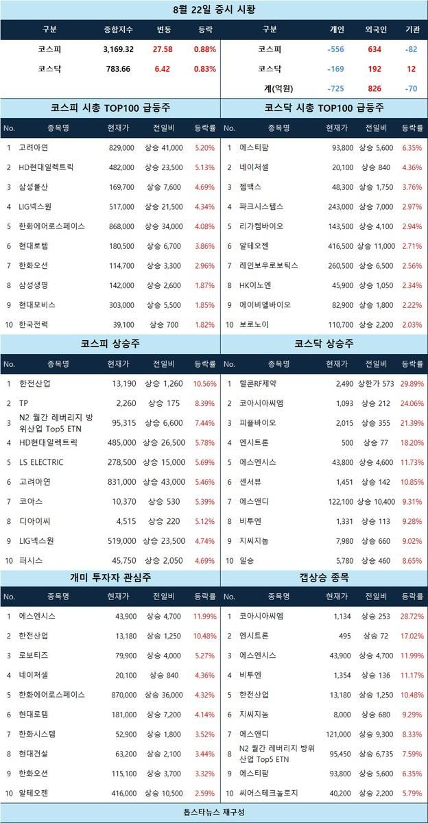 [증시 시황] 텔콘RF제약 상한가…고려아연·에스티팜 급등