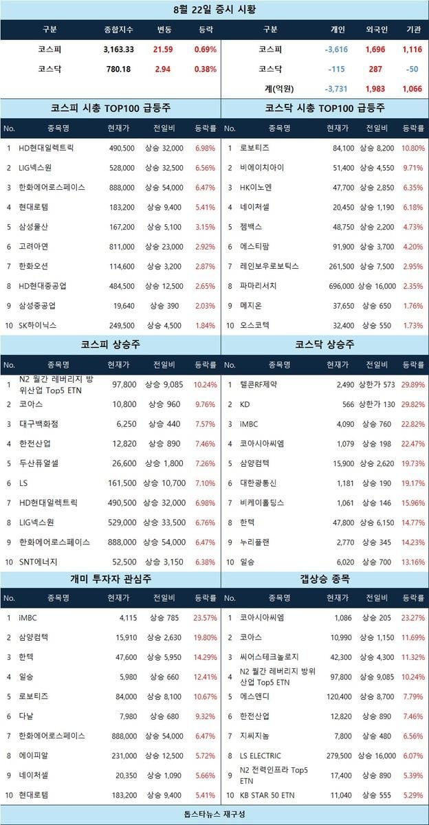[증시 시황] 로보티즈·비에이치아이 상한가, 방산·전력주 강세