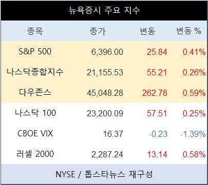 [표] 뉴욕증시 주요 지수