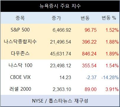 [표] 뉴욕증시 주요 지수