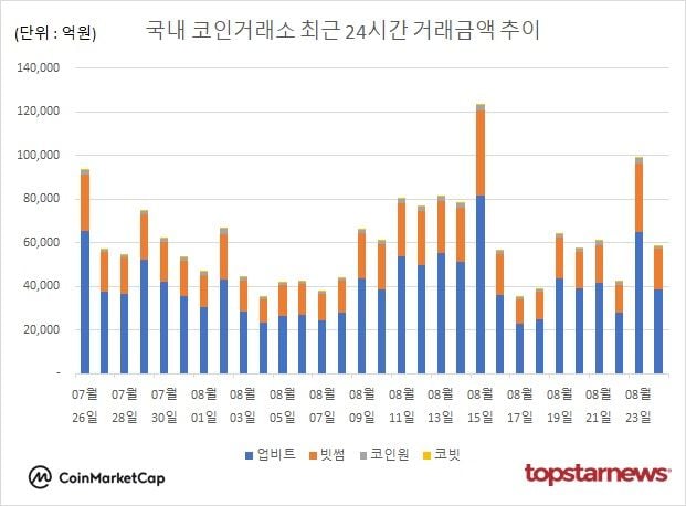 [그래프] 국내 코인거래소 하루거래액 추이