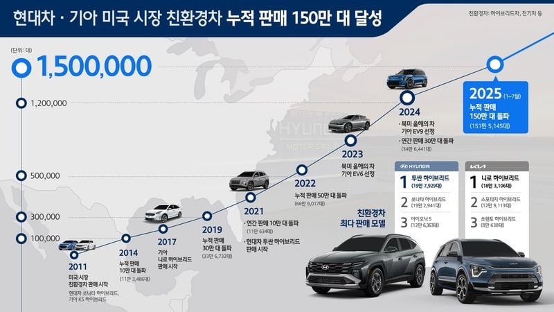 미국 친환경차 시장 질주…현대차·기아, 누적 150만대 돌파→구조적 성장세