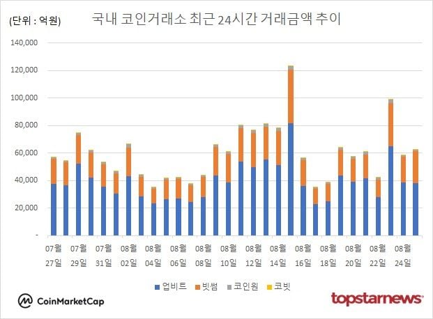 [그래프] 국내 코인거래소 하루거래액 추이