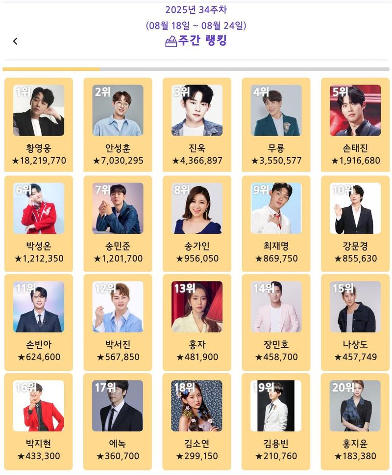 “응원에는 이유가 있다”…황영웅, ‘트롯스타’ 1위→압도적 팬심 입증