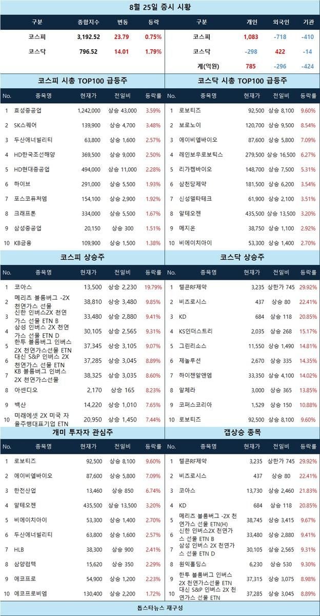 [증시 시황] 텔콘RF제약 상한가…로봇·바이오 강세 속 지수 견조
