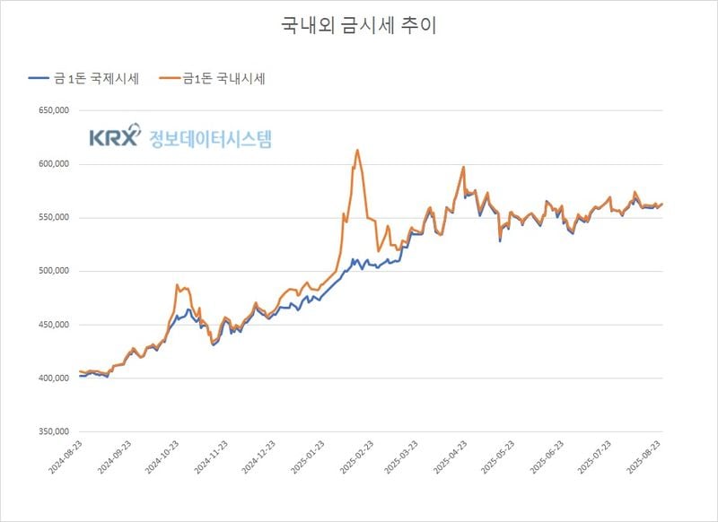 국내 금값 0.9% 상승…달러 약세 영향 (금값시세)