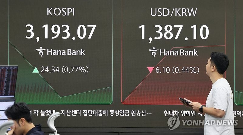 코스피, 美 금리 인하 기대에 3,180선 상승…코스닥 1.5% 강세