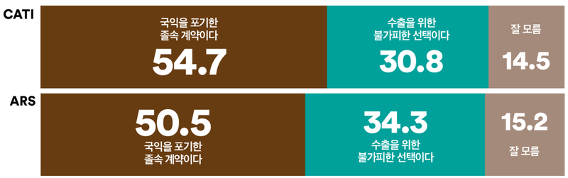 여론조사꽃