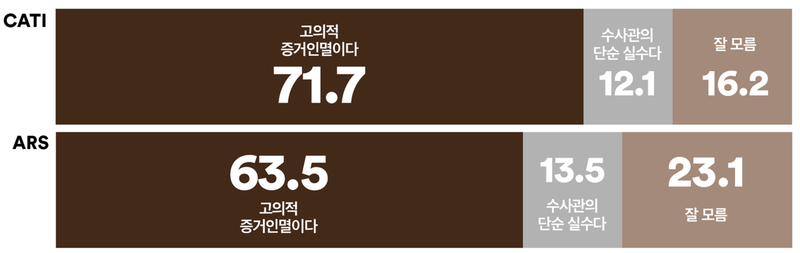 여론조사꽃