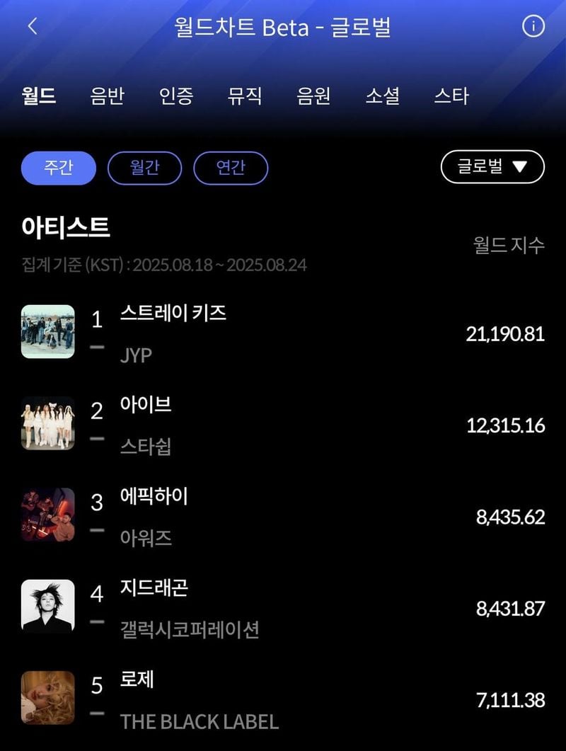 “월드차트·음반차트 정복”…스트레이 키즈, ‘KARMA’로 한터 2관왕→글로벌 위상 강화 / 한터글로벌